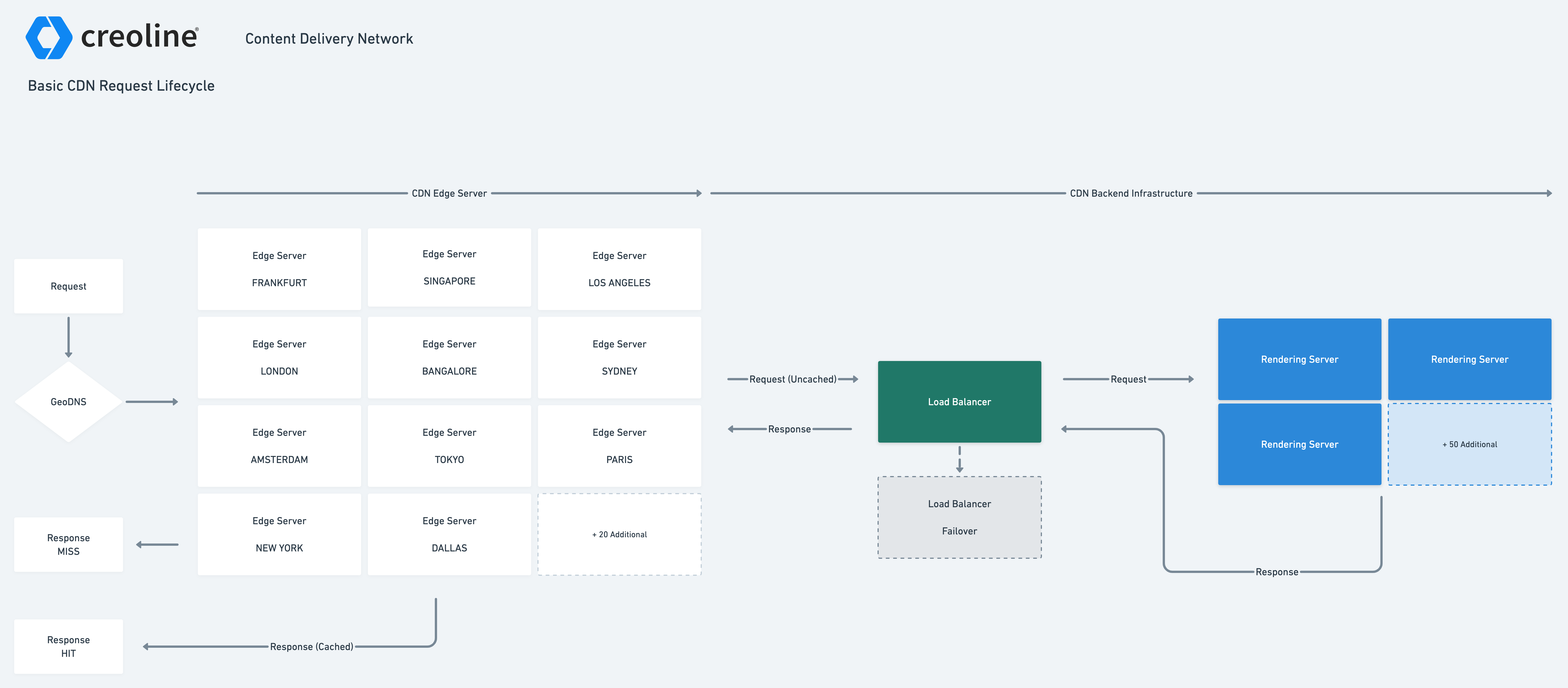 Basic CDN Request Lifecycle