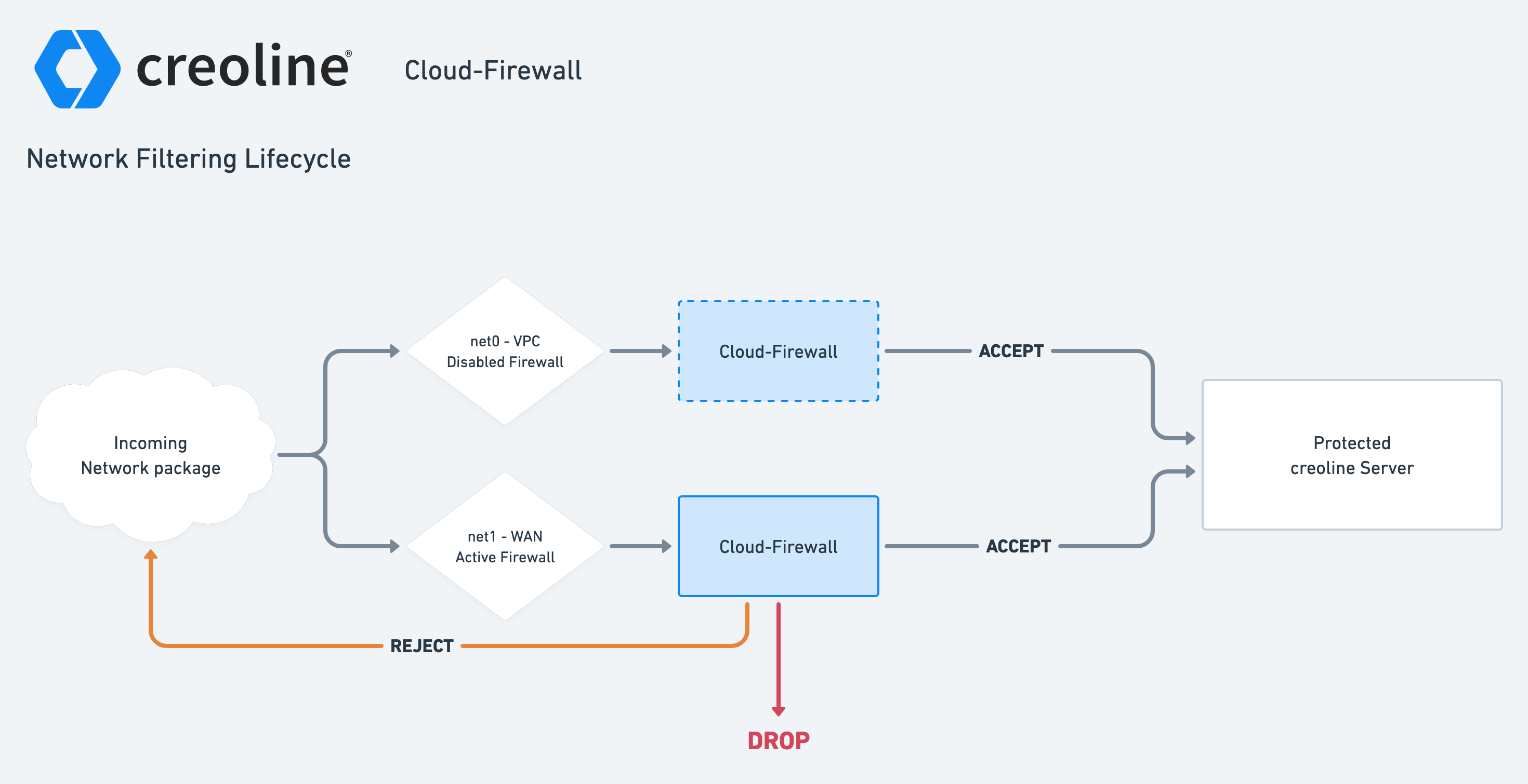 creoline Cloud-Firewall