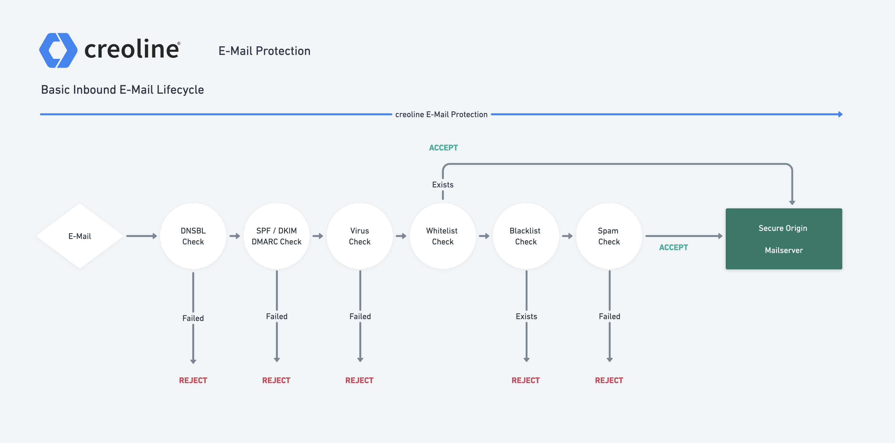 E-Mail Protection - Inbound Lifecycle