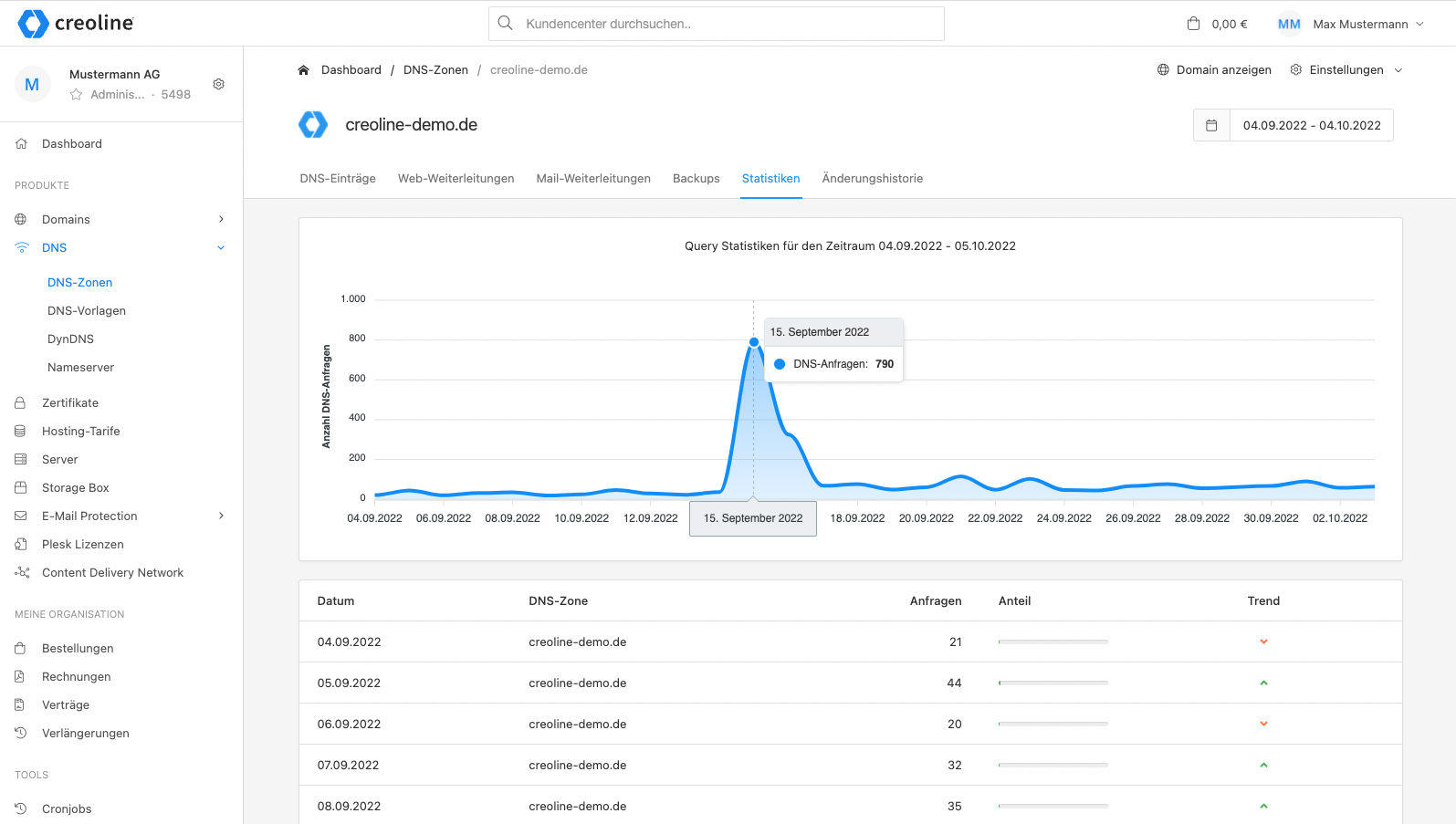 DNS-Zonen Statistiken